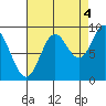 Elbow Passage tide chart for Thursday, September 4, 2025
