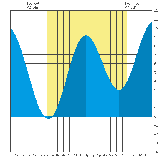 Elbow Passage tide chart for Friday, September 5, 2025