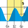 Elbow Passage tide chart for Friday, September 5, 2025