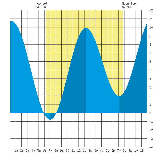 Elbow Passage tide chart for Saturday, September 6, 2025