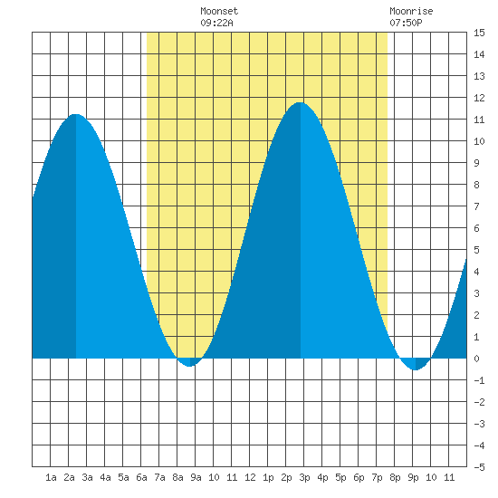 Elbow Passage tide chart for Tuesday, September 9, 2025