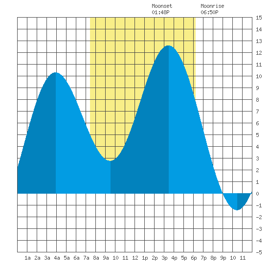 Elbow Passage tide chart for Friday, October 10, 2025