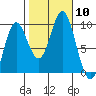 Elbow Passage tide chart for Friday, October 10, 2025