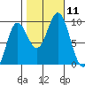 Elbow Passage tide chart for Saturday, October 11, 2025