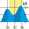 Elbow Passage tide chart for Sunday, October 12, 2025
