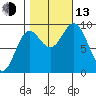 Elbow Passage tide chart for Monday, October 13, 2025