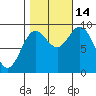 Elbow Passage tide chart for Tuesday, October 14, 2025