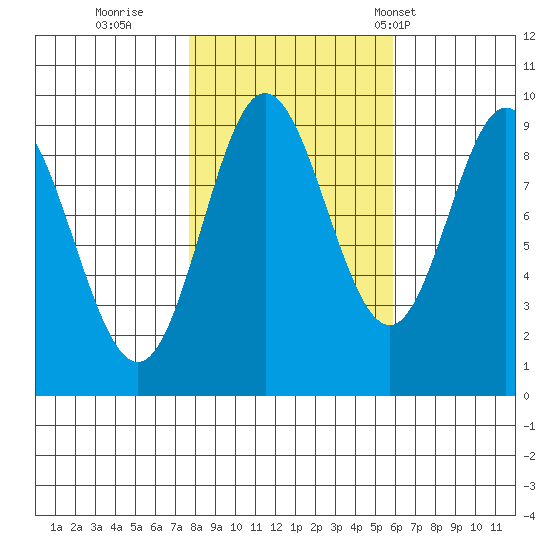 Elbow Passage tide chart for Friday, October 17, 2025