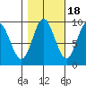 Elbow Passage tide chart for Saturday, October 18, 2025