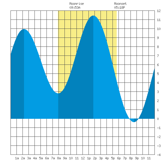 Elbow Passage tide chart for Wednesday, October 22, 2025
