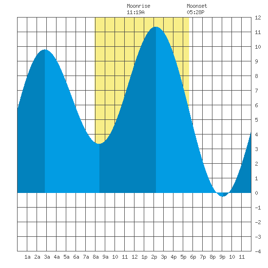 Elbow Passage tide chart for Thursday, October 23, 2025
