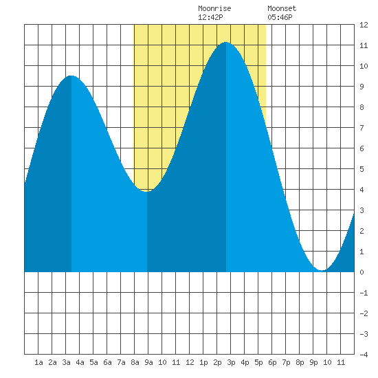 Elbow Passage tide chart for Friday, October 24, 2025