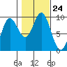 Elbow Passage tide chart for Friday, October 24, 2025