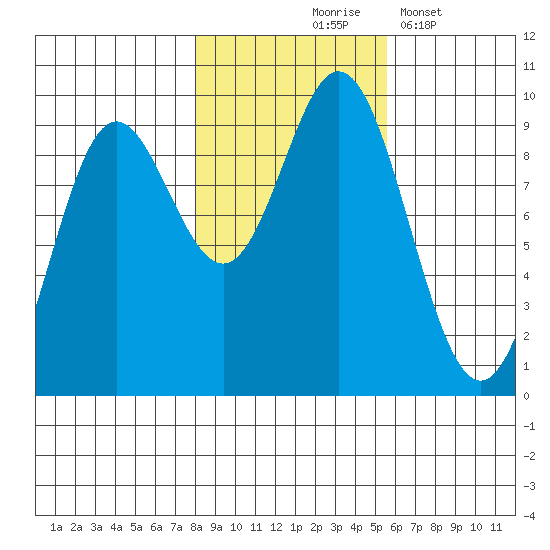 Elbow Passage tide chart for Saturday, October 25, 2025