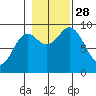 Elbow Passage tide chart for Tuesday, October 28, 2025