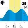 Elbow Passage tide chart for Wednesday, October 29, 2025