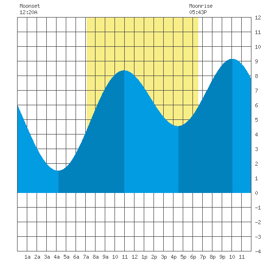 Elbow Passage tide chart for Thursday, October 2, 2025