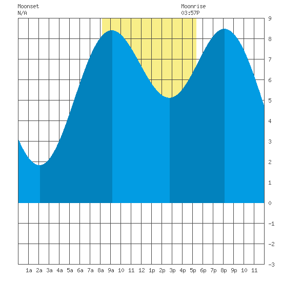 Elbow Passage tide chart for Thursday, October 30, 2025