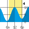 Elbow Passage tide chart for Saturday, October 4, 2025