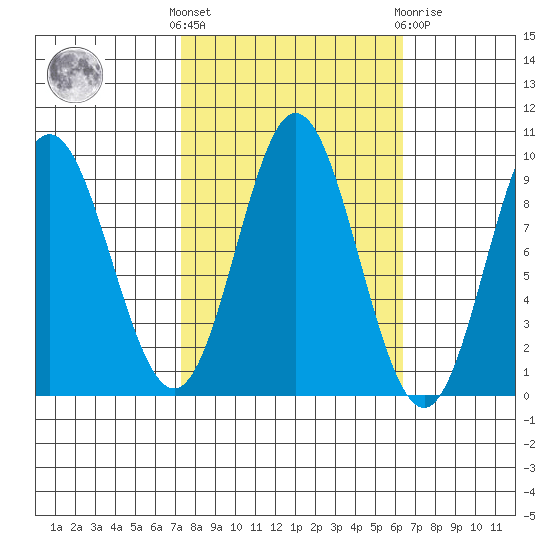 Elbow Passage tide chart for Monday, October 6, 2025