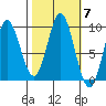 Elbow Passage tide chart for Tuesday, October 7, 2025