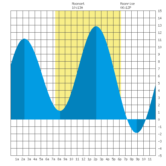 Elbow Passage tide chart for Wednesday, October 8, 2025