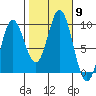 Elbow Passage tide chart for Thursday, October 9, 2025