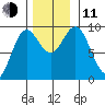 Elbow Passage tide chart for Tuesday, November 11, 2025