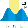 Elbow Passage tide chart for Wednesday, November 12, 2025