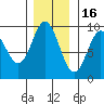 Elbow Passage tide chart for Sunday, November 16, 2025