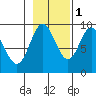 Elbow Passage tide chart for Saturday, November 1, 2025