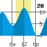 Elbow Passage tide chart for Thursday, November 20, 2025
