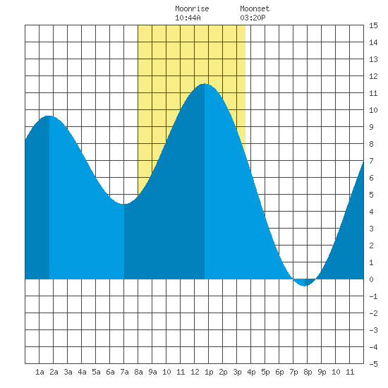Elbow Passage tide chart for Friday, November 21, 2025
