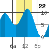 Elbow Passage tide chart for Saturday, November 22, 2025