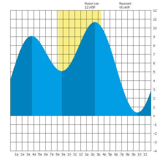 Elbow Passage tide chart for Monday, November 24, 2025