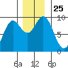 Elbow Passage tide chart for Tuesday, November 25, 2025