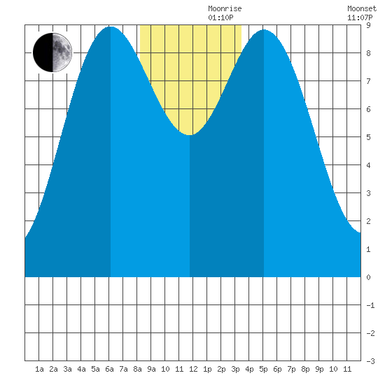 Elbow Passage tide chart for Thursday, November 27, 2025