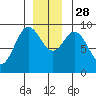 Elbow Passage tide chart for Friday, November 28, 2025