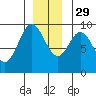 Elbow Passage tide chart for Saturday, November 29, 2025