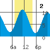 Elbow Passage tide chart for Sunday, November 2, 2025