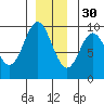 Elbow Passage tide chart for Sunday, November 30, 2025