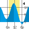 Elbow Passage tide chart for Tuesday, November 4, 2025