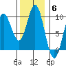 Elbow Passage tide chart for Thursday, November 6, 2025