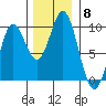 Elbow Passage tide chart for Saturday, November 8, 2025