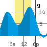 Elbow Passage tide chart for Sunday, November 9, 2025