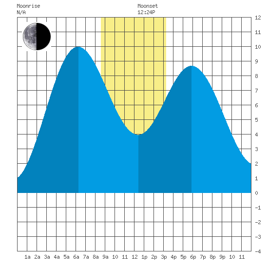 Elbow Passage tide chart for Thursday, December 11, 2025