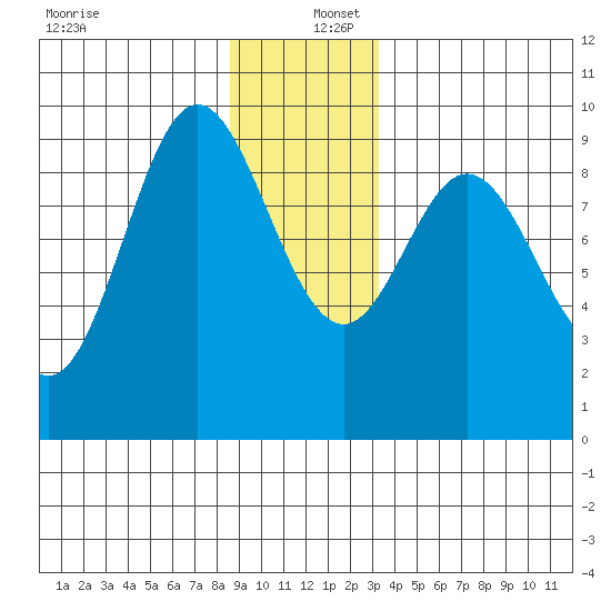Elbow Passage tide chart for Friday, December 12, 2025