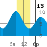 Elbow Passage tide chart for Saturday, December 13, 2025