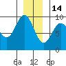 Elbow Passage tide chart for Sunday, December 14, 2025