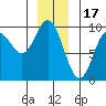 Elbow Passage tide chart for Wednesday, December 17, 2025